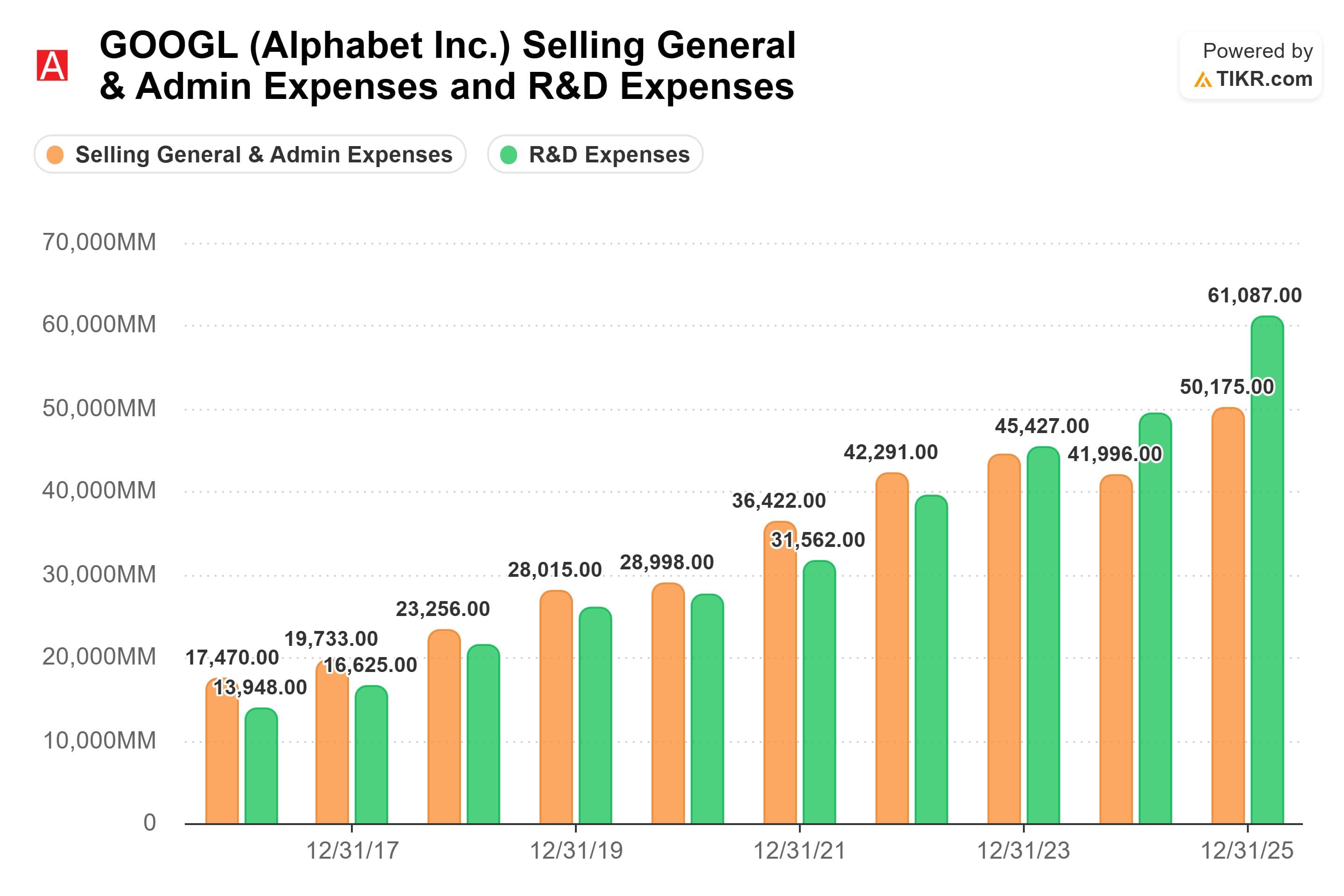 data from Alphabet's income statement